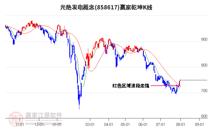 858617光热发电赢家乾坤K线工具