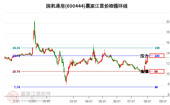 600444国机通用江恩价格循环线工具