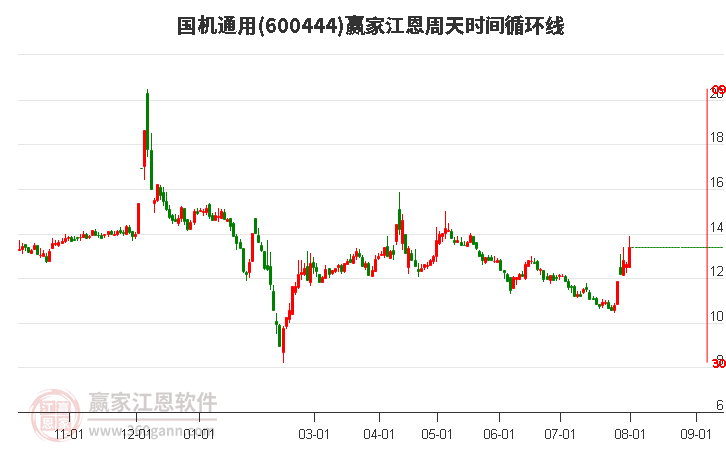 600444国机通用江恩周天时间循环线工具