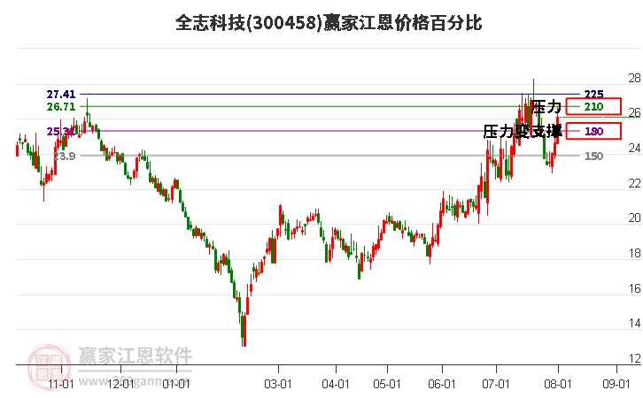 300458全志科技江恩价格百分比工具