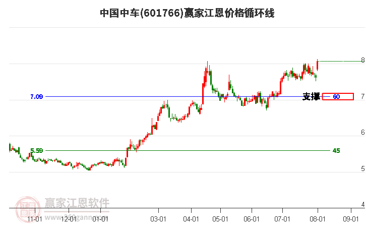 601766中国中车江恩价格循环线工具