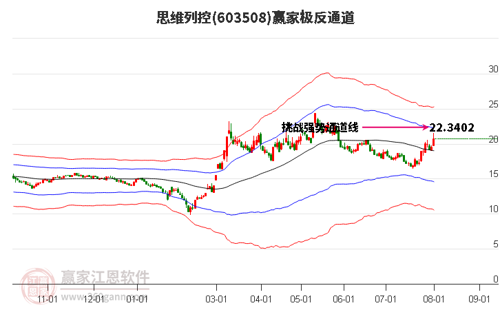 603508思維列控贏家極反通道工具 603508思維列控贏家極反通道工具
