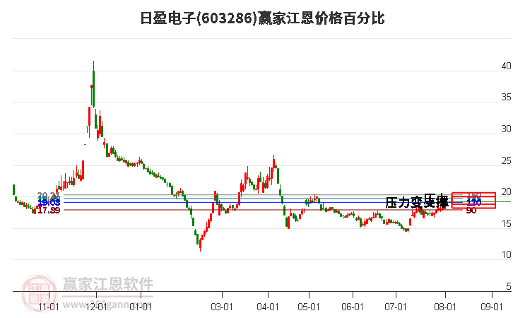 603286日盈电子江恩价格百分比工具