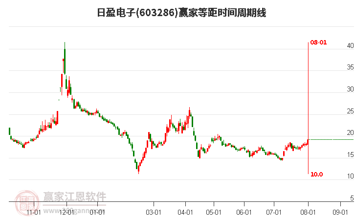 603286日盈电子等距时间周期线工具