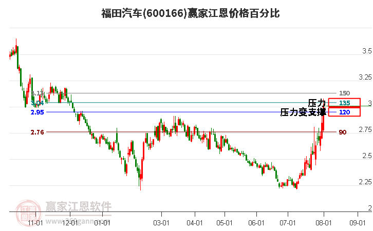 600166福田汽车江恩价格百分比工具