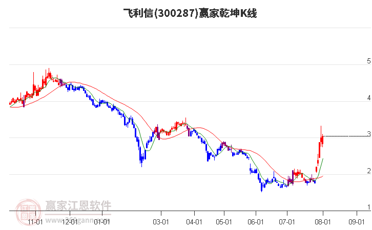 300287飞利信赢家乾坤K线工具