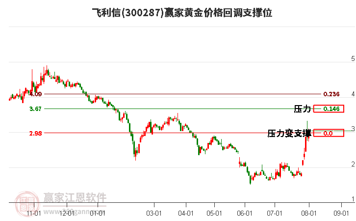 300287飞利信黄金价格回调支撑位工具