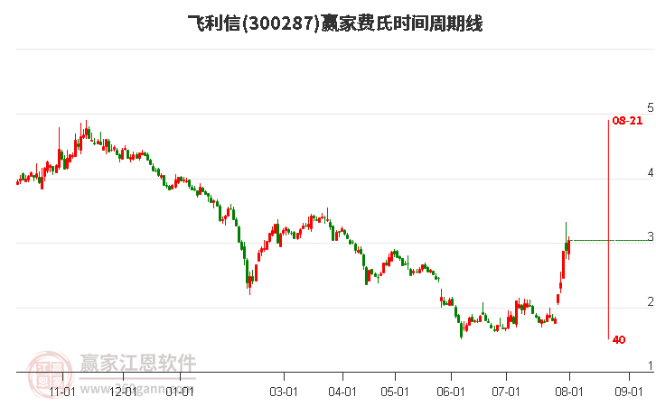 300287飞利信费氏时间周期线工具