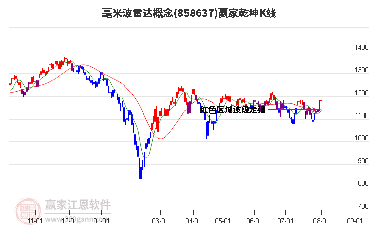 858637毫米波雷达赢家乾坤K线工具