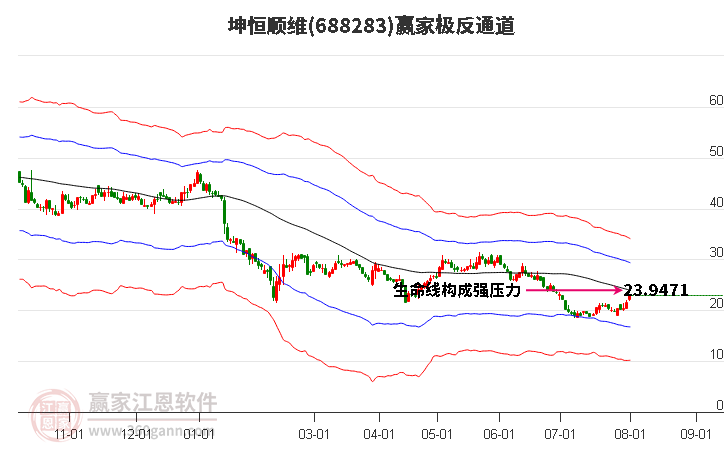 688283坤恒顺维赢家极反通道工具