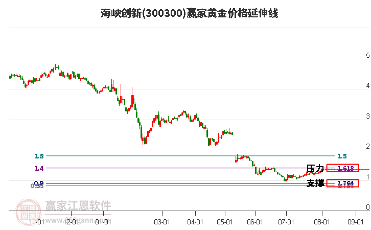 300300海峡创新黄金价格延伸线工具