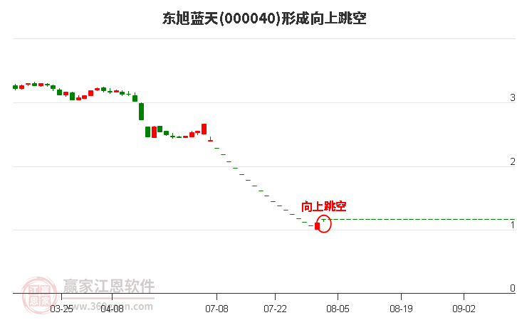 东旭蓝天(000040)形成向上跳空形态