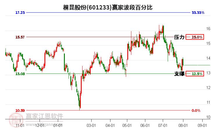 601233桐昆股份波段百分比工具