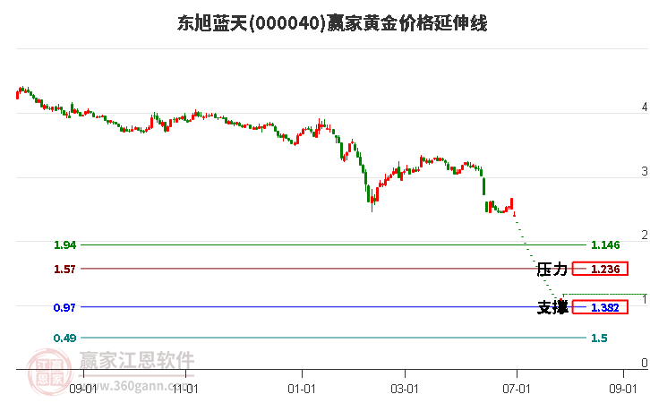 000040东旭蓝天黄金价格延伸线工具