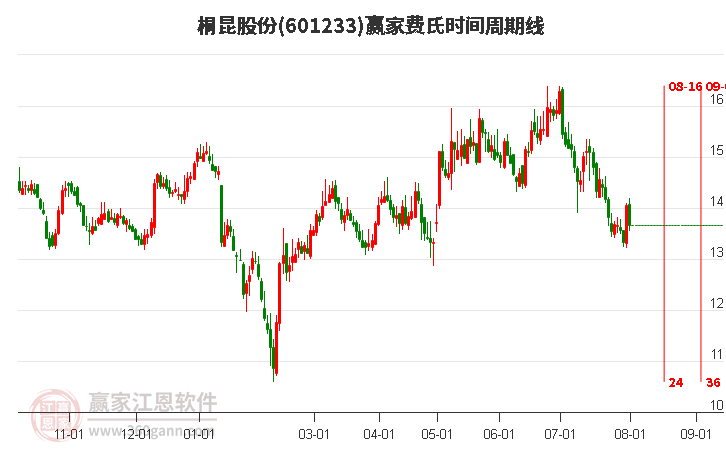 601233桐昆股份费氏时间周期线工具