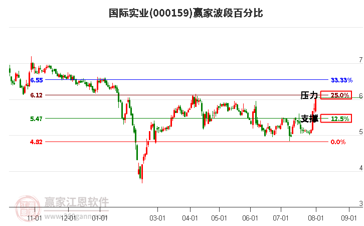 000159国际实业波段百分比工具