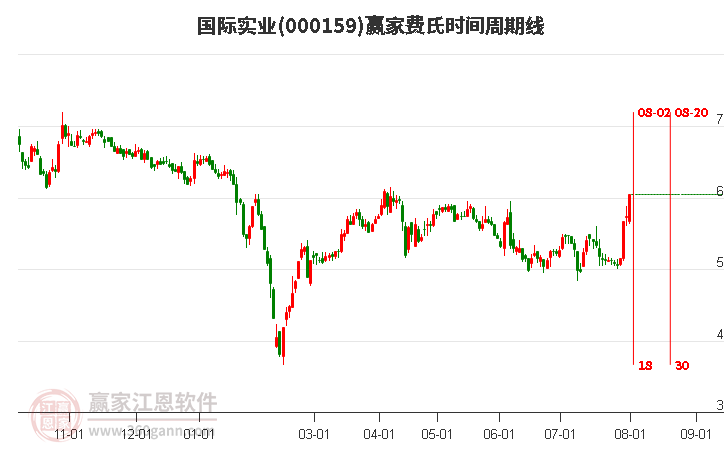 000159国际实业费氏时间周期线工具