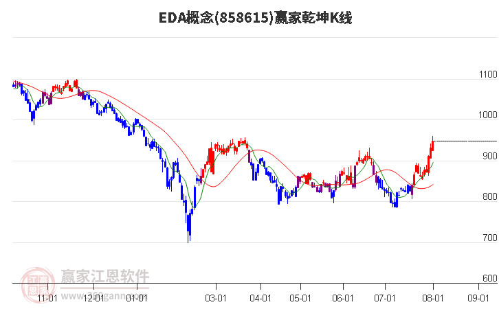 858615EDA赢家乾坤K线工具