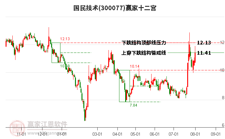 300077国民技术赢家十二宫工具