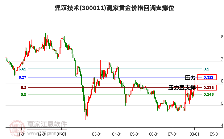 300011鼎汉技术黄金价格回调支撑位工具