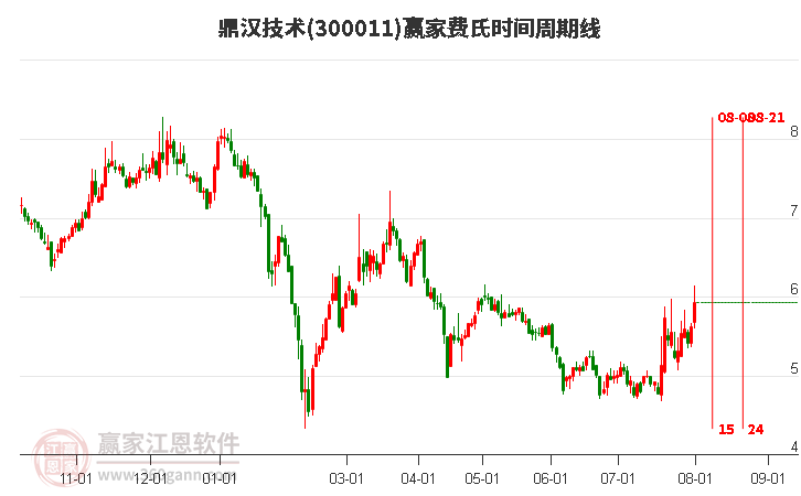 300011鼎汉技术费氏时间周期线工具