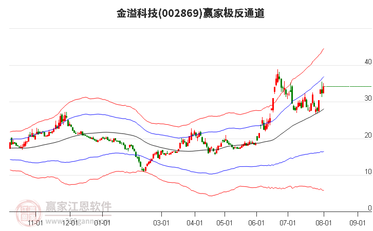 002869金溢科技赢家极反通道工具