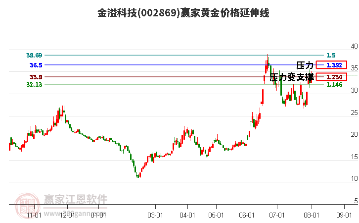 002869金溢科技黄金价格延伸线工具