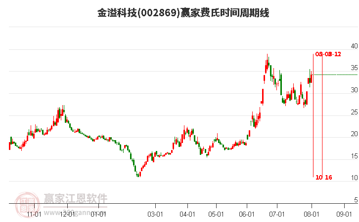 002869金溢科技费氏时间周期线工具