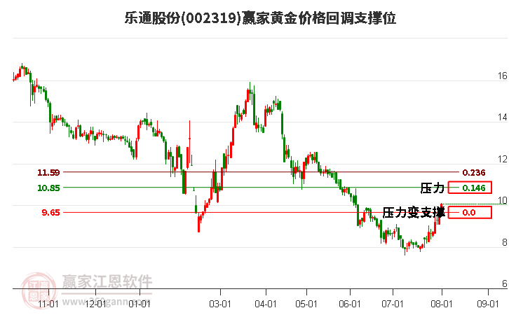 002319乐通股份黄金价格回调支撑位工具