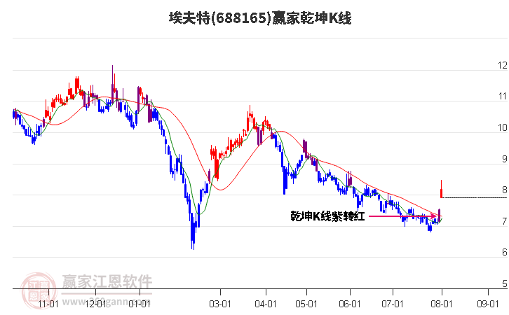 688165埃夫特赢家乾坤K线工具