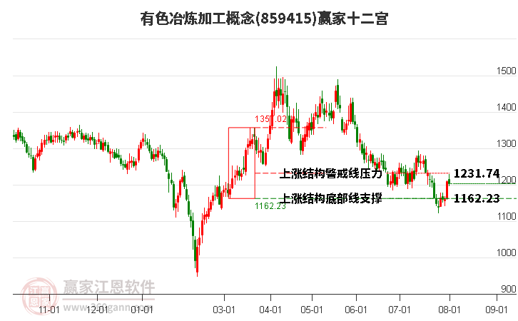 859415有色冶炼加工赢家十二宫工具