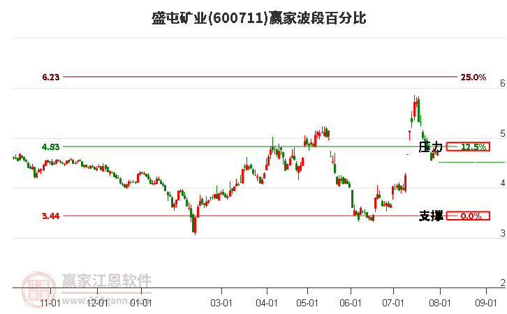 600711盛屯矿业波段百分比工具