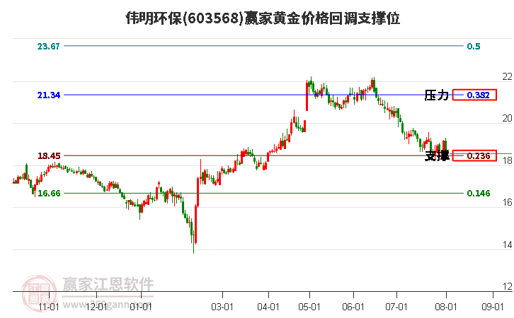 603568伟明环保黄金价格回调支撑位工具