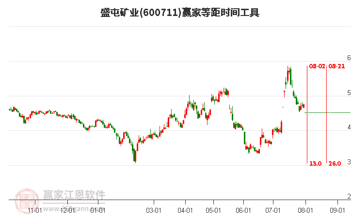 600711盛屯矿业等距时间周期线工具