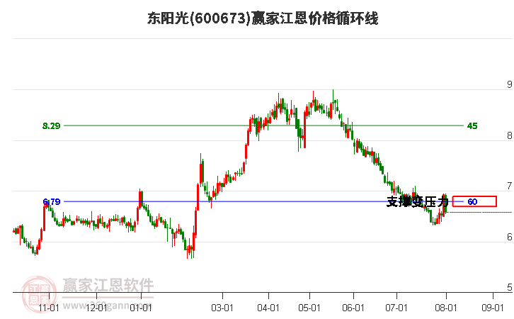 600673东阳光江恩价格循环线工具