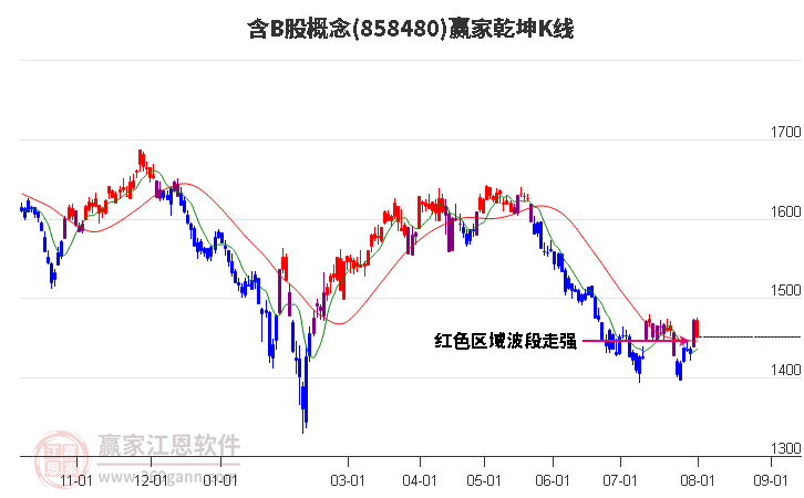 858480含B股赢家乾坤K线工具