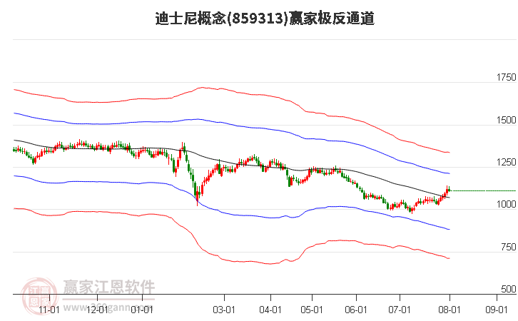 859313迪士尼赢家极反通道工具