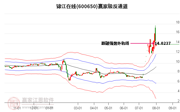 600650锦江在线赢家极反通道工具