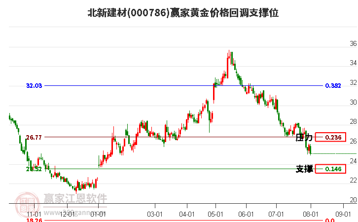 000786北新建材黄金价格回调支撑位工具