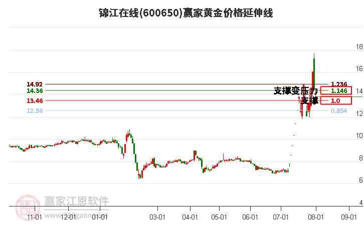 600650锦江在线黄金价格延伸线工具