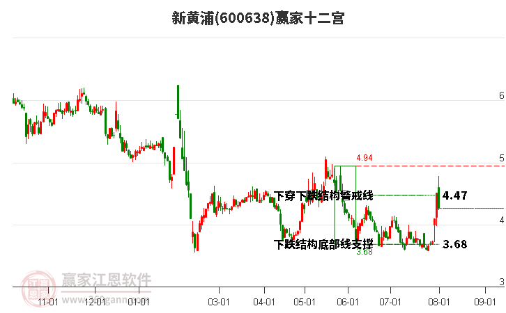 600638新黄浦赢家十二宫工具