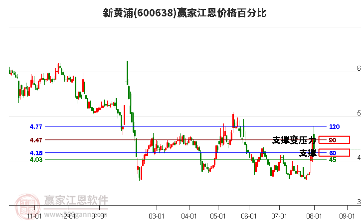 600638新黄浦江恩价格百分比工具