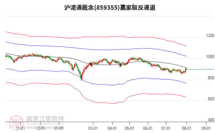 859355沪港通赢家极反通道工具