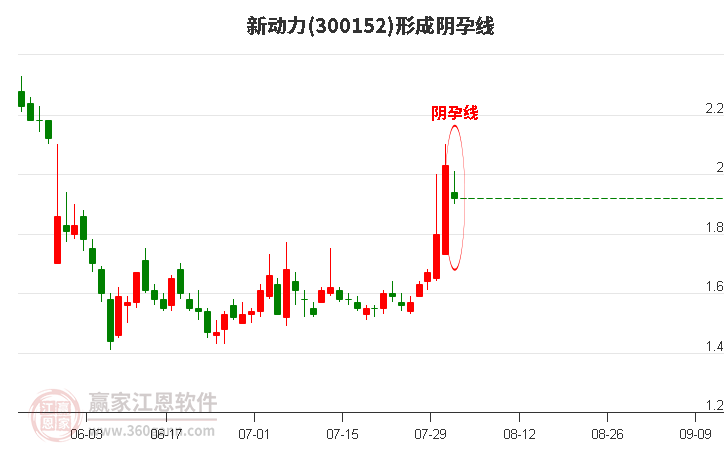 新动力形成阴孕线形态