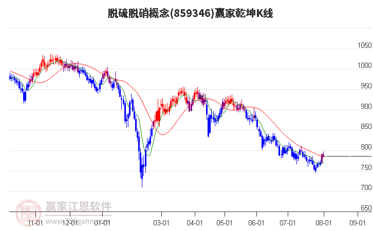 859346脱硫脱硝赢家乾坤K线工具