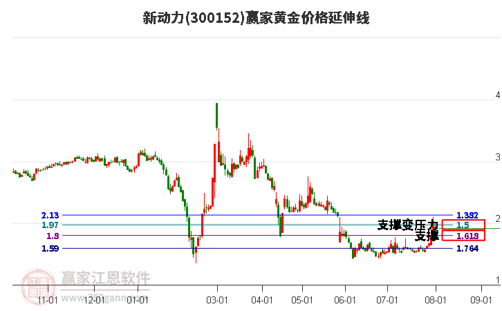 300152新动力黄金价格延伸线工具