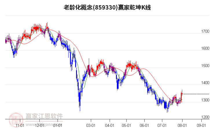 859330老龄化赢家乾坤K线工具