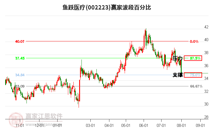 002223鱼跃医疗波段百分比工具