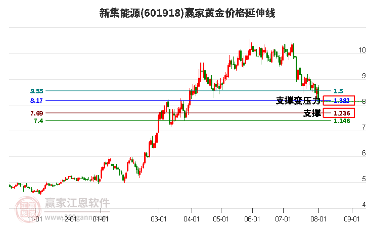 601918新集能源黄金价格延伸线工具