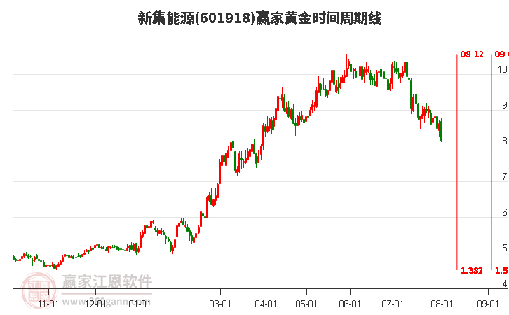 601918新集能源黄金时间周期线工具